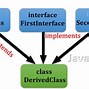 Image result for Multi Inheritance in Java