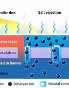 Image result for Solar Desalination System