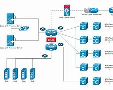 Image result for Detailed Network Diagram Cisco