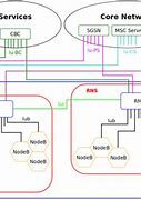 Image result for UMTS Network Architecture Easy Diagram