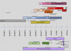 Image result for Timeline of Mankind