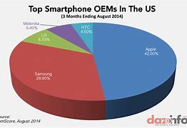 Image result for Market Share of Mobile Phone Use After the Launch of iPhone