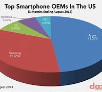 Image result for iPhone Market Share USA