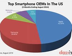 Image result for Market Share Phone Brands