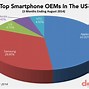 Image result for Market Shares of Phone Company's