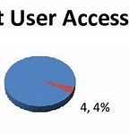 Image result for Internet Access