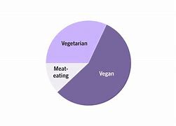 Image result for Vegan Pie-Chart