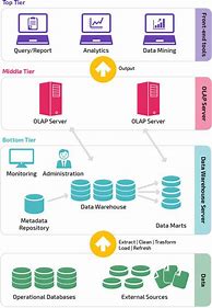 Image result for Big Data Architecture Layers