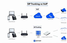 Image result for SIP PBX