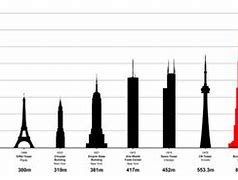 Image result for Biggest Structure in the World