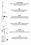 Image result for Wireless Antenna Types