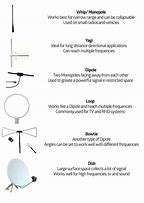 Image result for Antenna Types Chart