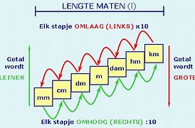 Image result for Meter Kilometer Chart