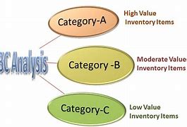 Image result for Process of ABC Inventory Management