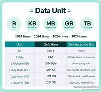 Image result for Bits and Bytes Chart