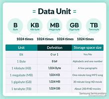 Image result for Bit/Byte Table