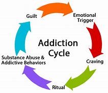 Image result for Areas of Addiction