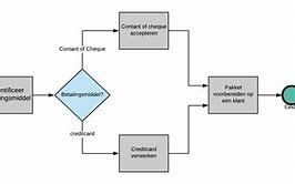 Image result for Business Process Modeling Symbols