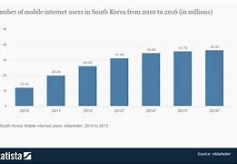 Image result for Internet Users of South Korea