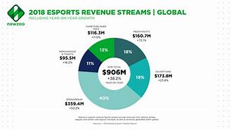 Image result for eSports Revenue Graph