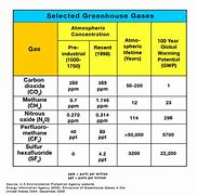 Image result for Greenhouse Gas GWP