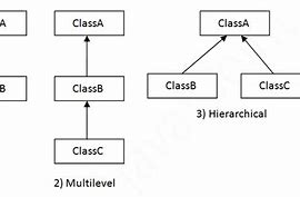 Image result for Multiple Inheritance in Java Code