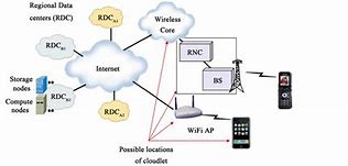 Image result for Universal Mobile Telecommunication System Architecture