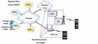 Image result for Telecommunications System Design