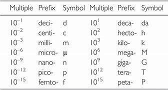 Image result for Binary Prefix Measurement Units