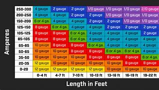 Image result for Wire Size Distance Chart