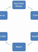 Image result for Patch Management Process