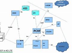 Image result for PCRF Interfaces