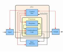 Image result for Computer Build Architecture