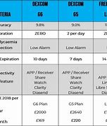 Image result for Dexcom G5 vs G6