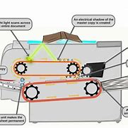 Image result for How Photocopiers Work