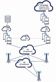 Image result for LTE Core Network Diagram