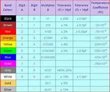 Image result for Capacitor Code Table