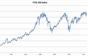 Image result for FTSE 100 1 Year Chart