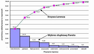 Image result for Wykres Defektów