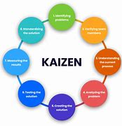 Image result for Kaizen Continuous Improvement