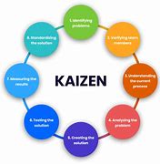 Image result for Kaizen Efforts