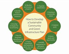 Image result for Sustainable Community Development