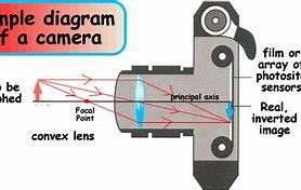 Image result for How to Make a Sample Camera