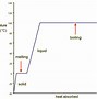 Image result for Chemical Change Particles