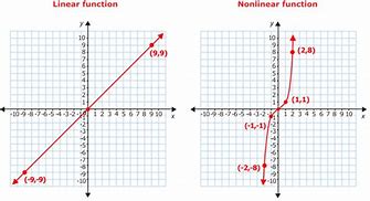 Image result for Khan Academy Linear and Nonlinear Functions