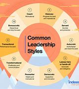 Image result for Leadership Theory Comparison Chart