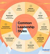 Image result for Effective Leadership and Management