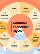 Image result for Types Leadership Styles