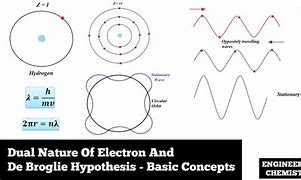 Image result for Dual Nature of Electron