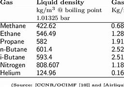 Image result for Gas Densities Chart